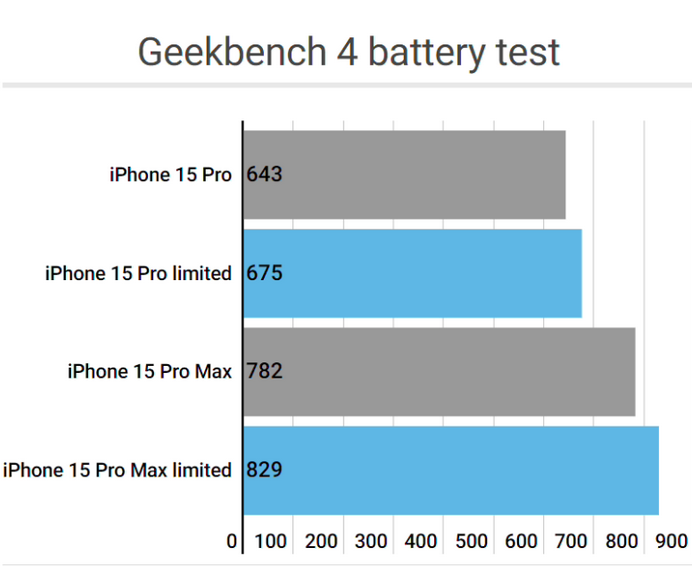 皇姑apple维修站iPhone15Pro的ProMotion高刷功能耗电吗