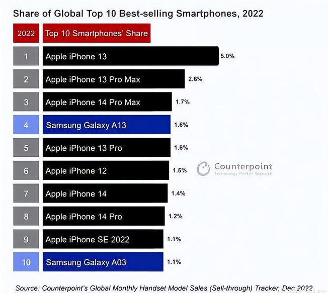 皇姑苹果维修分享:为什么iPhone14的销量不如iPhone13? 