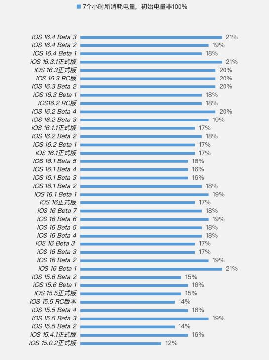 皇姑苹果手机维修分享iOS 16.4 Beta 3续航跑分等测试结果汇总 