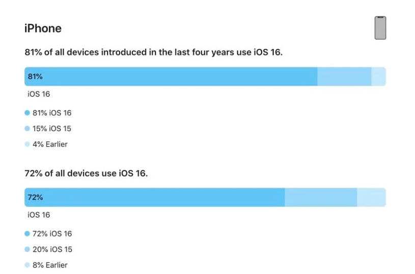 皇姑苹果手机维修分享iOS 16 / iPadOS 16 安装率 