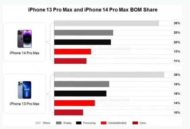 皇姑苹果手机维修分享iPhone 14 Pro的成本和利润 