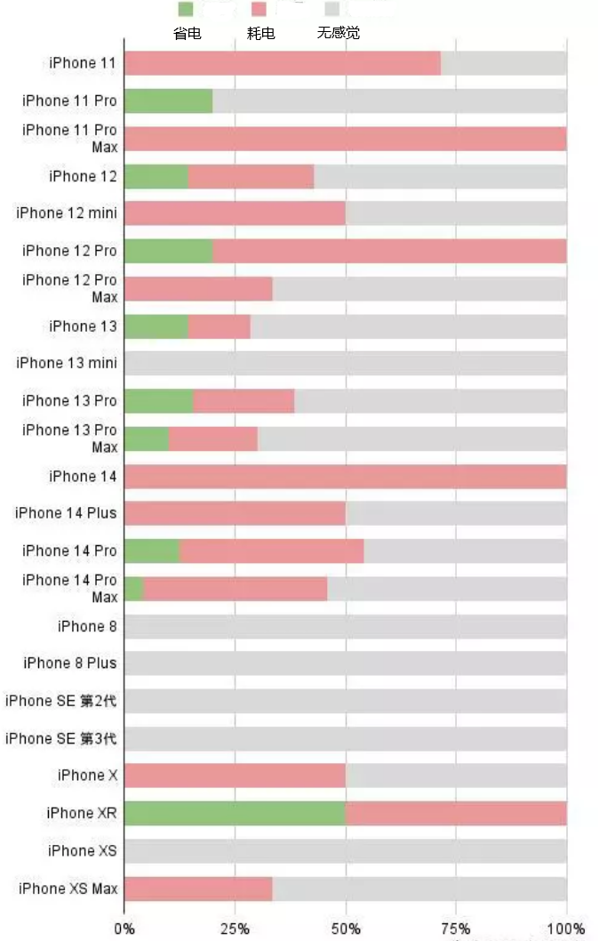 皇姑苹果手机维修分享iOS16.2太耗电怎么办？iOS16.2续航不好可以降级吗？ 