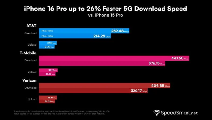 皇姑苹果手机维修分享iPhone 16 Pro 系列的 5G 速度 