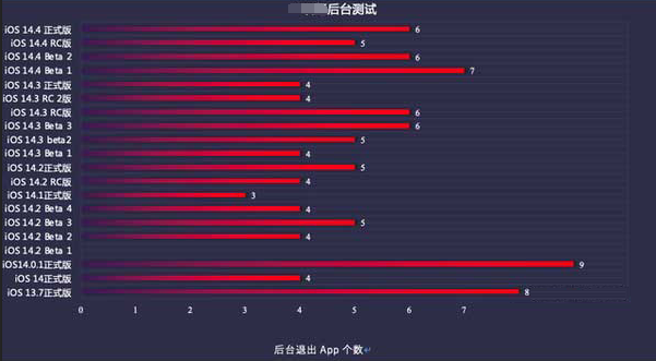 皇姑苹果手机维修分享iOS14.5beta1续航怎么样 