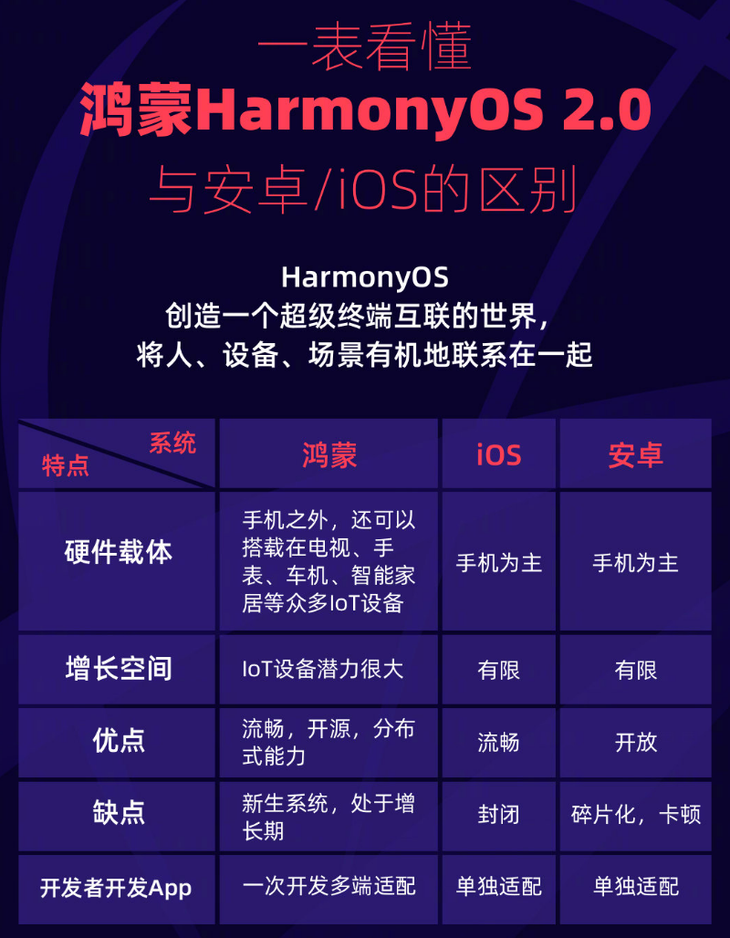 皇姑苹果手机维修分享华为鸿蒙 OS 与安卓以及 iOS 都有什么区别 